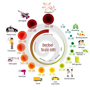 The Decibel Scale