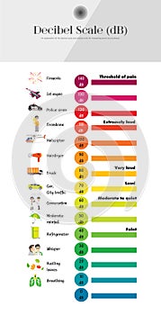 The Decibel Scale