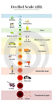 The Decibel Scale