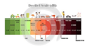 The Decibel Scale