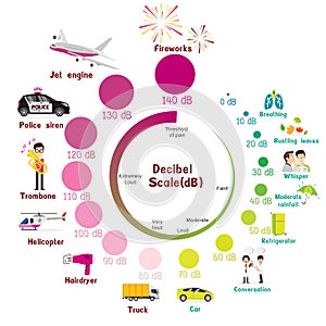 The Decibel Scale