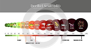 The Decibel Scale