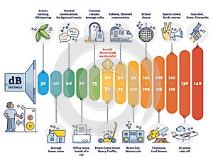 Decibel scale measurement examples with Db volume comparison outline diagram