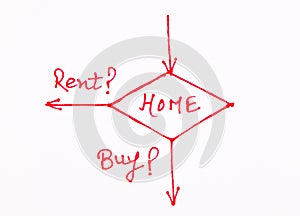 Decide whether to buy or rent for the home?