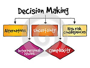 Decision making flow chart process