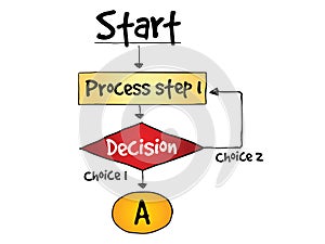 Decision making flow chart process