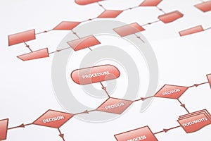 Decision procedure flow chart