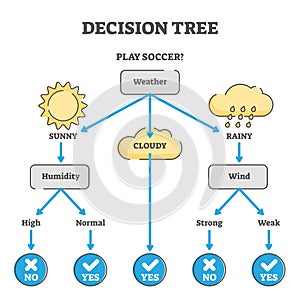 Decision tree example diagram vector illustration