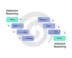 Deductive reasoning and inductive reasoning to see the difference of theory