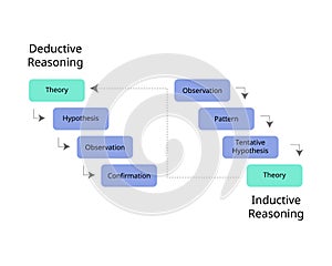 Deductive reasoning and inductive reasoning to see the difference of theory photo