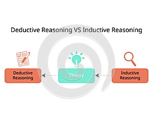 Deductive reasoning and inductive reasoning to see the difference of theory photo