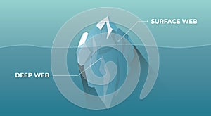 Deep dark web and surface web with iceberg concept