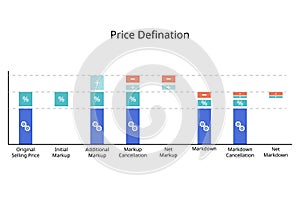 definition of original selling price, initial markup, additional markup, markup cancellation, net markup, markdown, net markdown