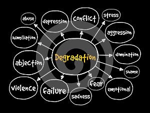 Degradation mind map, concept for presentations and reports