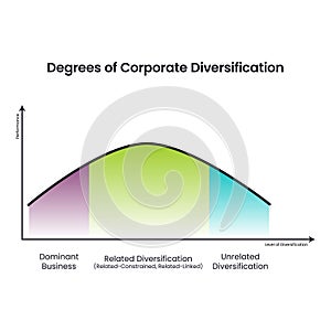Degrees of Corporate Diversification vector illustration infographic