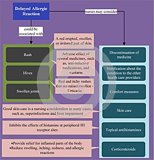 Delayed Allergic Reaction - Nursing Assessment and Considerations