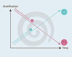 Delayed Gratification and instant Gratification graph vector