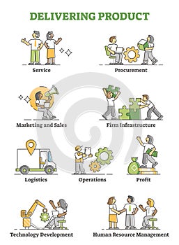 Delivering product system process steps in labeled outline diagram concept