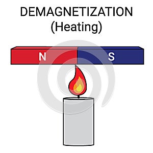 Demagnetization by Heating