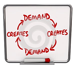 Demand Creates More Increase Customer Support Desire Need Your P