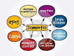 Dementia mind map, medical concept for presentations and reports