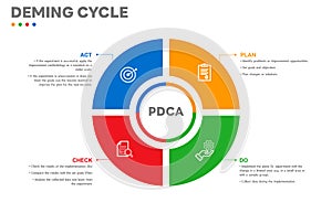 The Deming Cycle or the PDCA cycle is a method for continuous improvement in organizations. Plan Do Check Act Vector Illustration