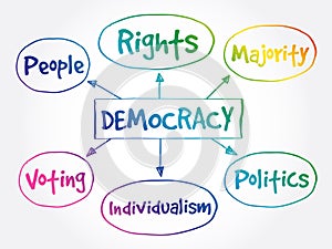 Democracy mind map concept