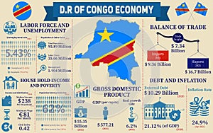 Democratic Republic Of The Congo Economy Infographic Presentation.