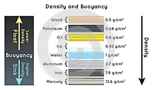 Density and Buoyancy Infographic Diagram relation