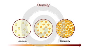 Density. diagram compares number of the particles in a substance