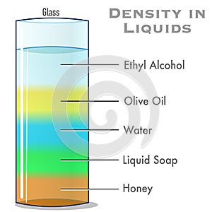 Density of liquids, fluids layers. Different colored materials, Home, lab science experiment. How to specific mass water, oil,