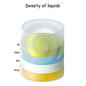 Density of Liquids. laboratory experiment