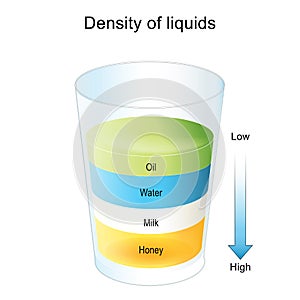 Density liquids. separate fluids layers in glass