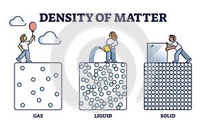 Density of matter with gas, liquid and solid particle states outline diagram photo