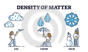 Density of matter with gas, liquid and solid water states outline diagram