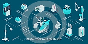 Dental Equipment Infographics