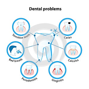 Dental problem