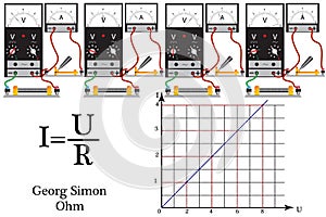 The dependence of the current strength on the voltage in the circuit, with an increase in voltage