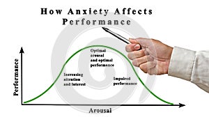 Dependency of performance on anxiety and arousal