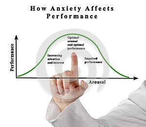 Dependency of performance on anxiety and arousal