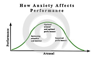 Anxiety and arousal photo