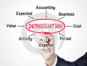 Depreciation photo