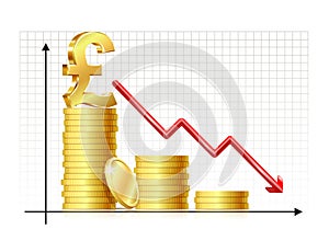 Depreciation of pound. Inflation. Economic recession icon. pound sign with chart, down arrow and coins.