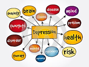 Depression mind map, concept for presentations and reports