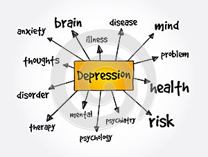 Depression mind map, concept for presentations and reports