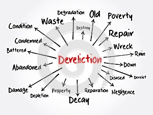 Dereliction mind map, concept for presentations and reports photo