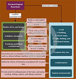 Dermatological reactions showing nursing assessment and considerations photo