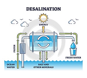 Desalination process from ocean water to drinkable freshwater outline diagram