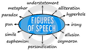 types of figures of speech