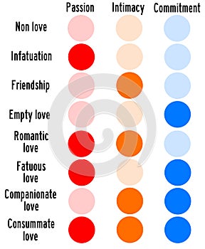 Love types